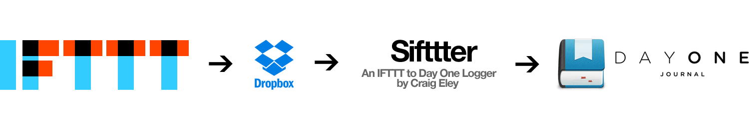 Day One - Sifttter